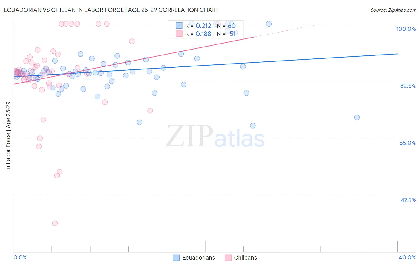 Ecuadorian vs Chilean In Labor Force | Age 25-29