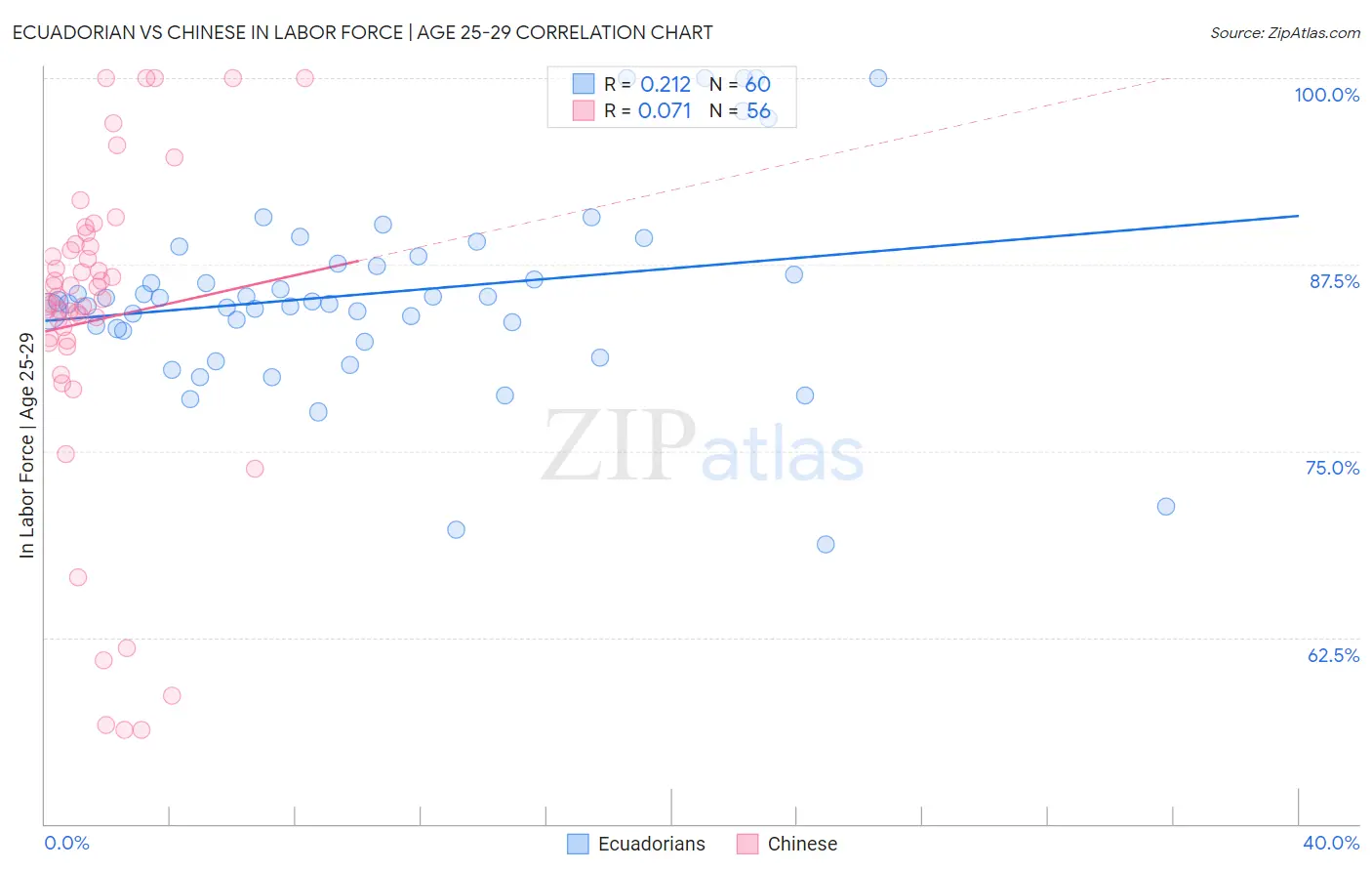 Ecuadorian vs Chinese In Labor Force | Age 25-29