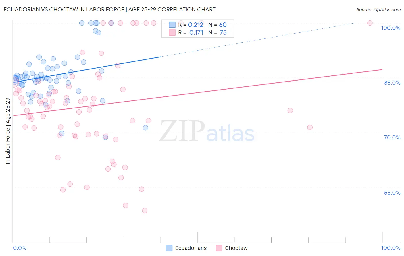 Ecuadorian vs Choctaw In Labor Force | Age 25-29