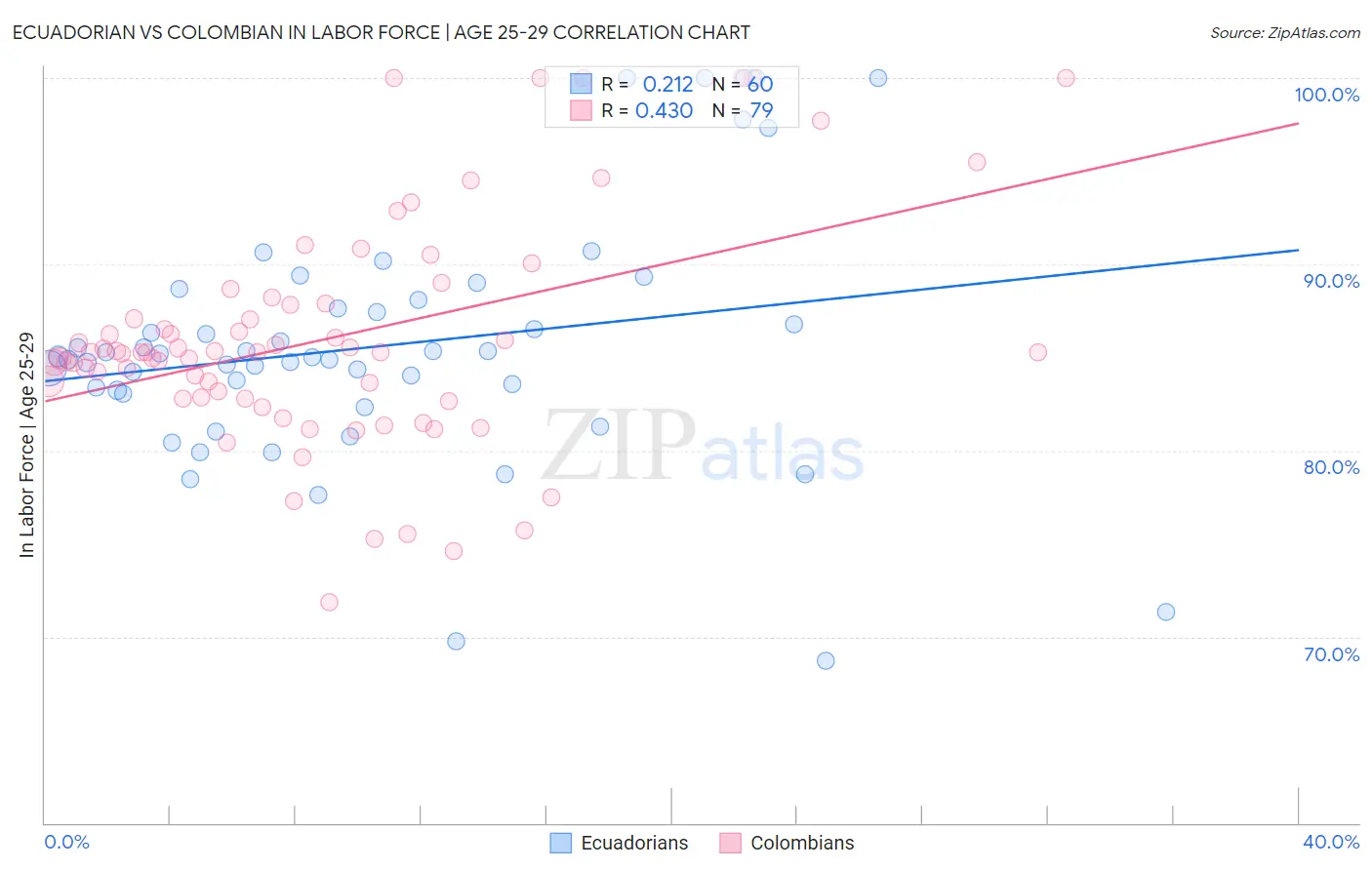 Ecuadorian vs Colombian In Labor Force | Age 25-29