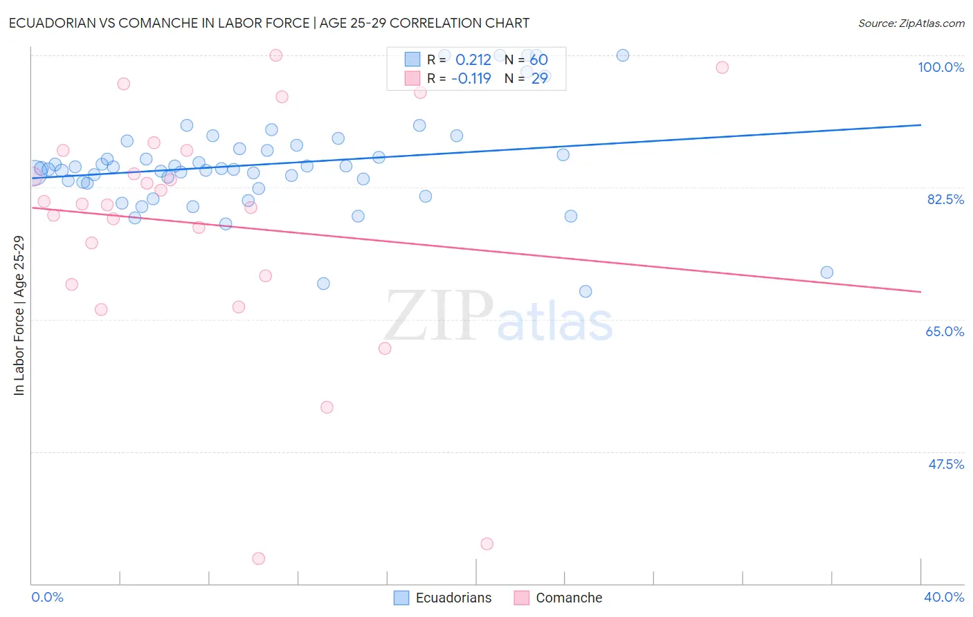 Ecuadorian vs Comanche In Labor Force | Age 25-29