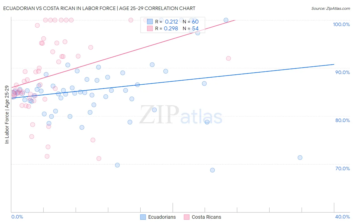 Ecuadorian vs Costa Rican In Labor Force | Age 25-29
