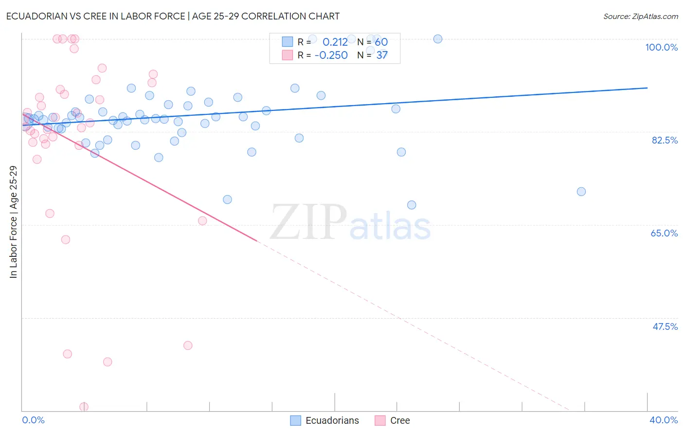 Ecuadorian vs Cree In Labor Force | Age 25-29