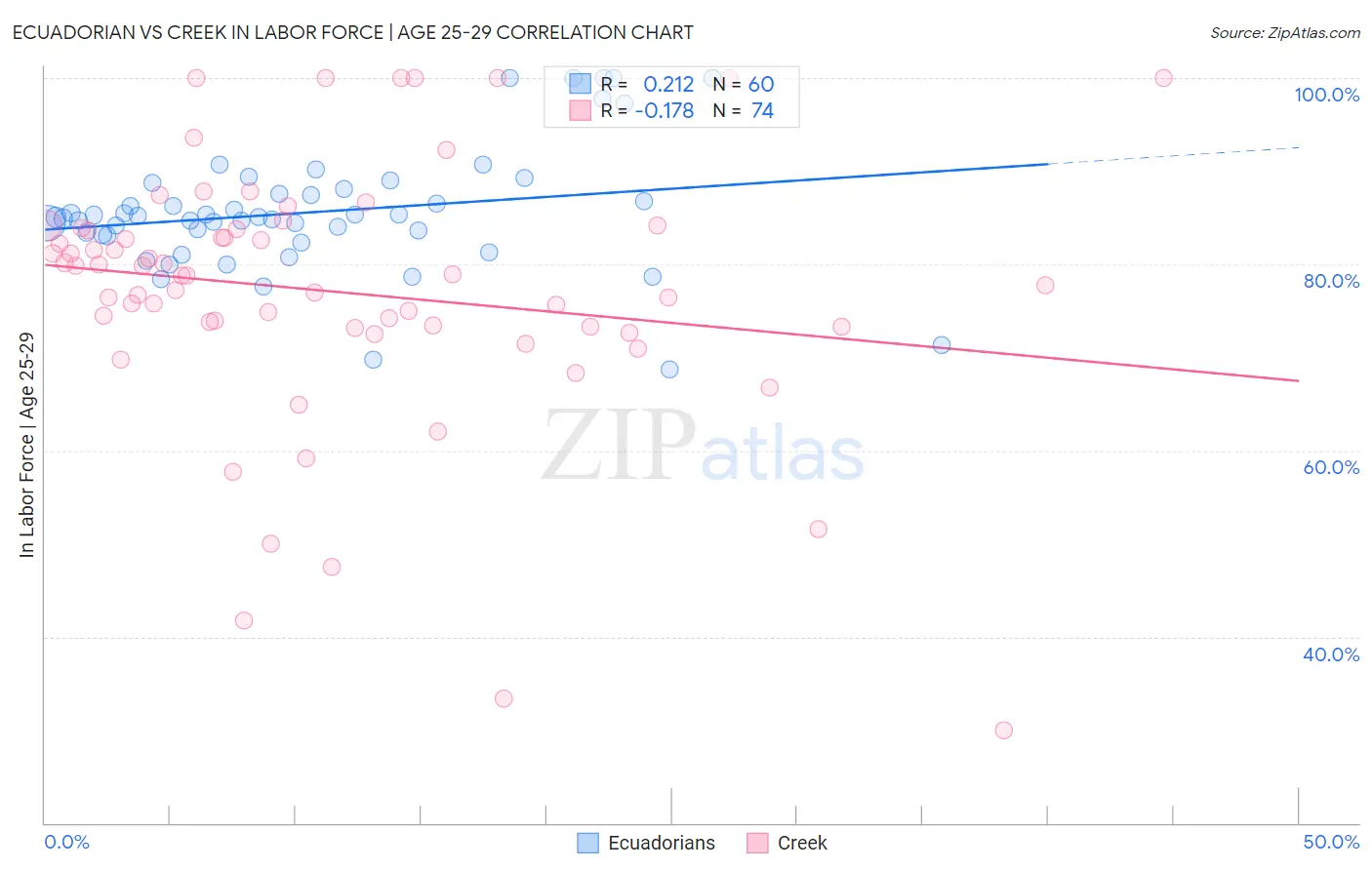 Ecuadorian vs Creek In Labor Force | Age 25-29