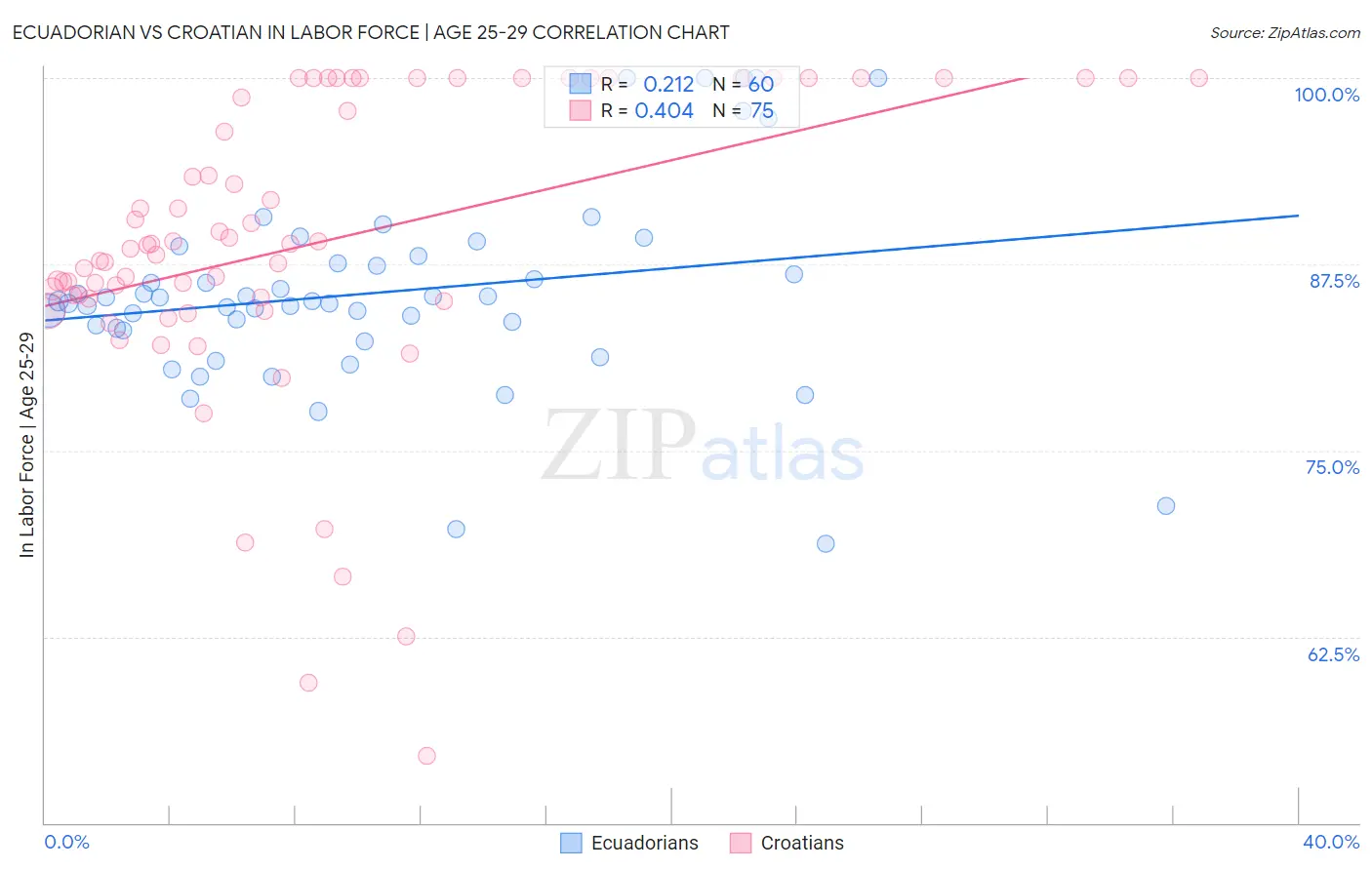 Ecuadorian vs Croatian In Labor Force | Age 25-29