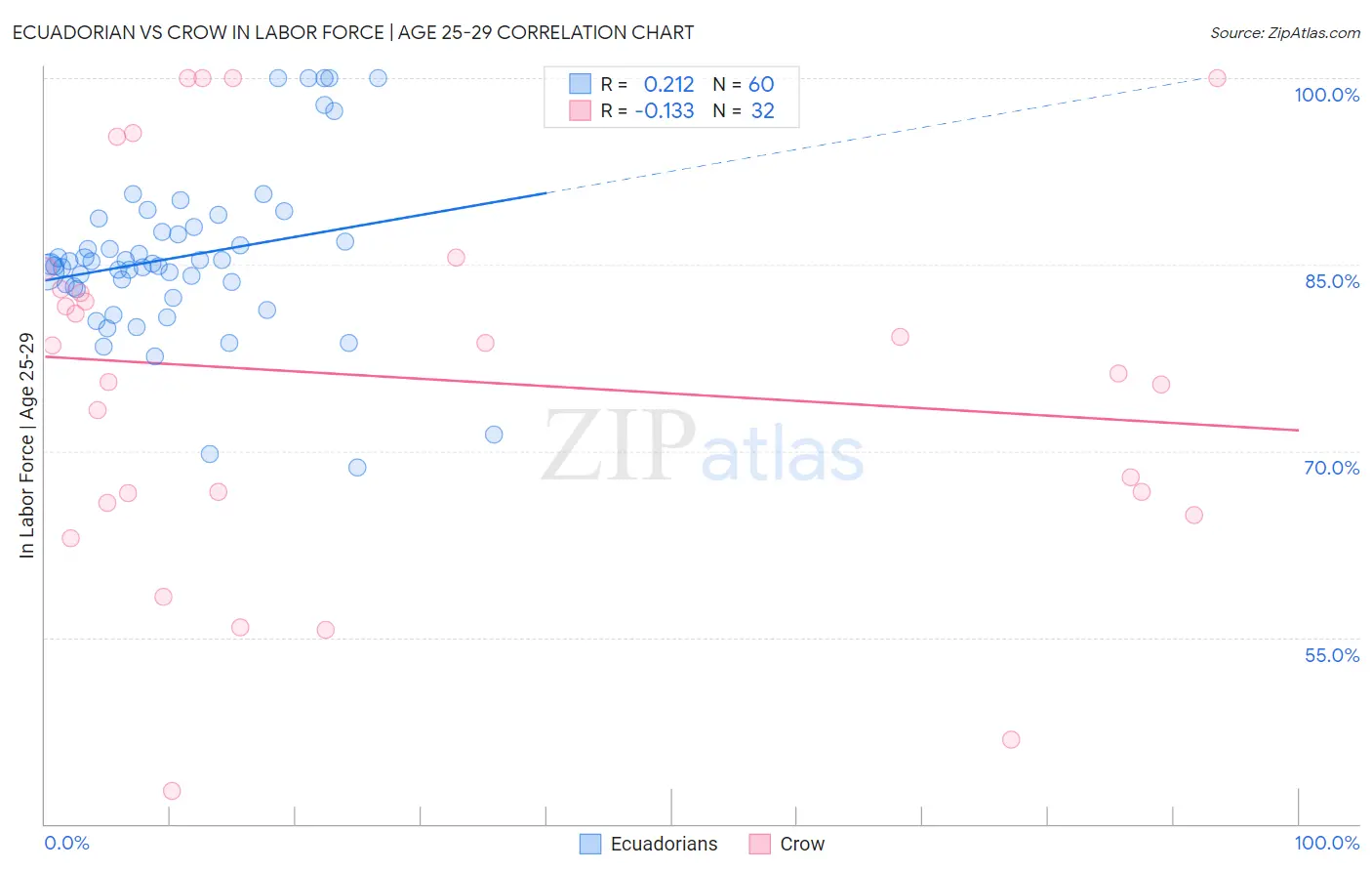 Ecuadorian vs Crow In Labor Force | Age 25-29