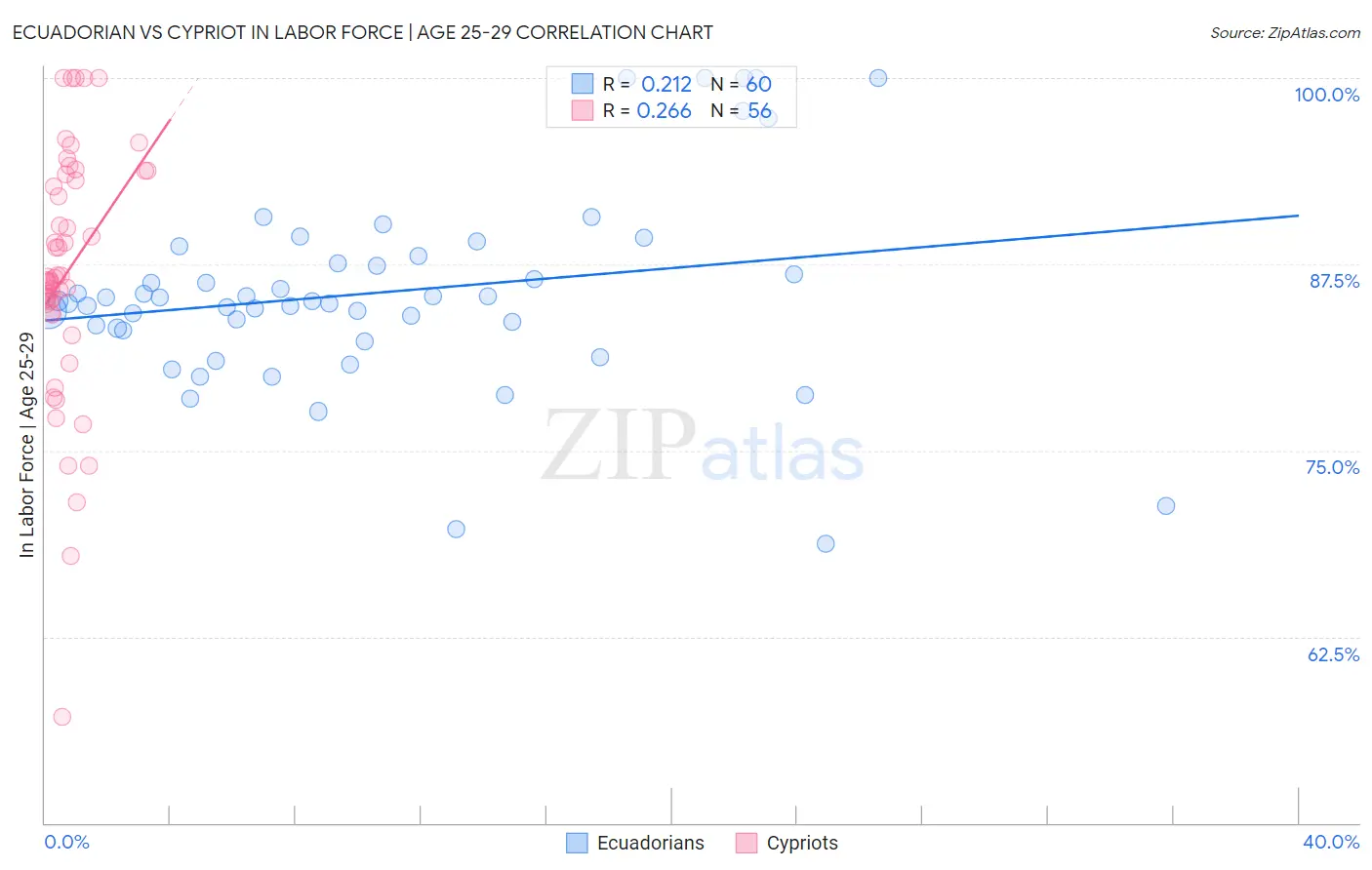 Ecuadorian vs Cypriot In Labor Force | Age 25-29