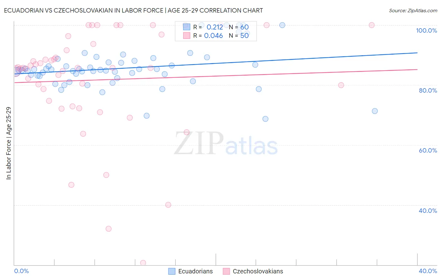 Ecuadorian vs Czechoslovakian In Labor Force | Age 25-29