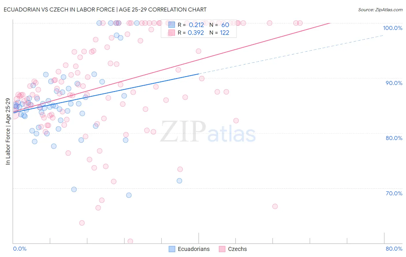 Ecuadorian vs Czech In Labor Force | Age 25-29