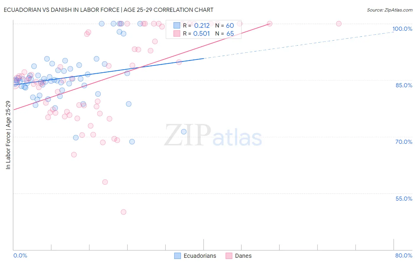 Ecuadorian vs Danish In Labor Force | Age 25-29