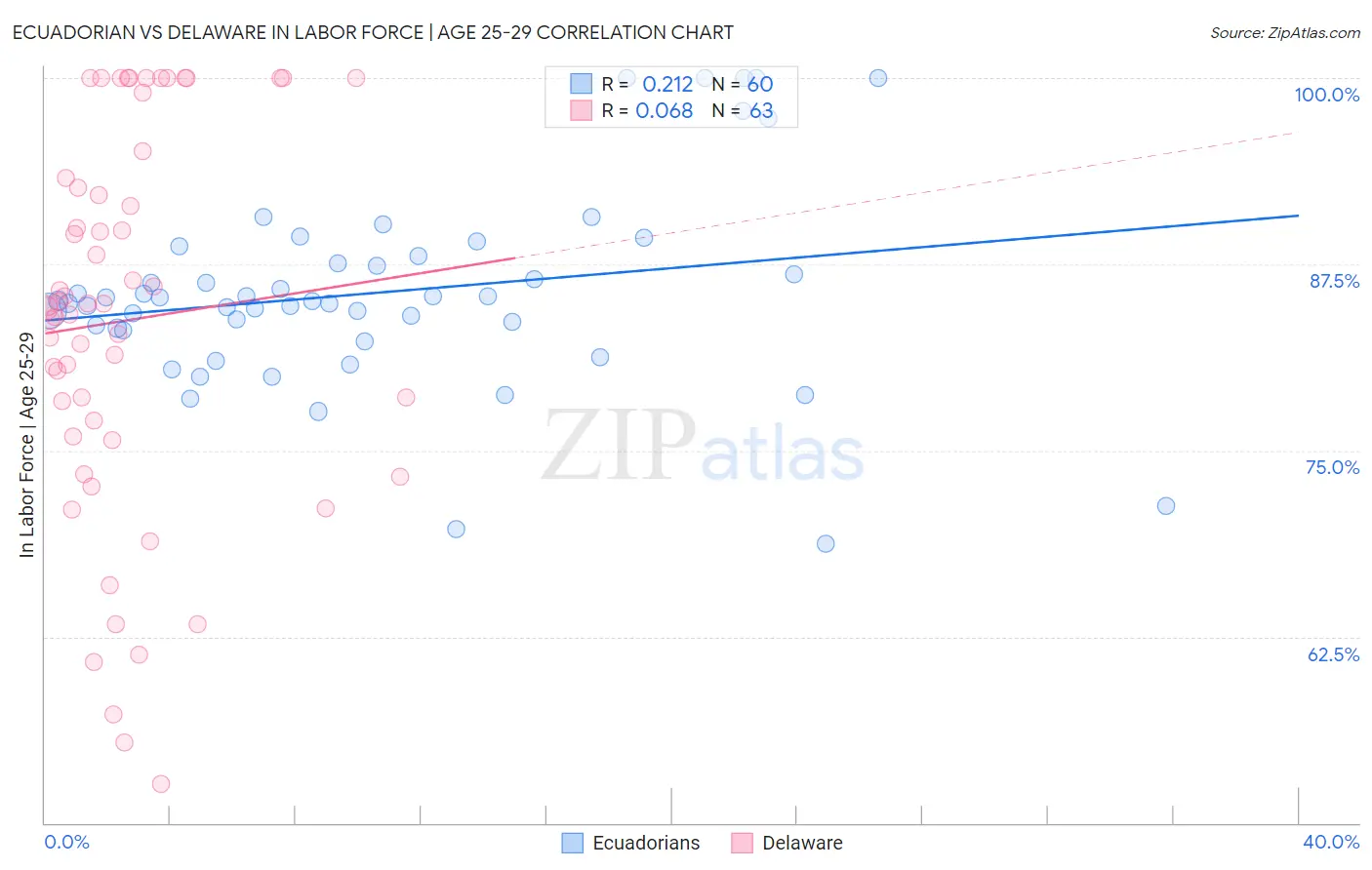 Ecuadorian vs Delaware In Labor Force | Age 25-29
