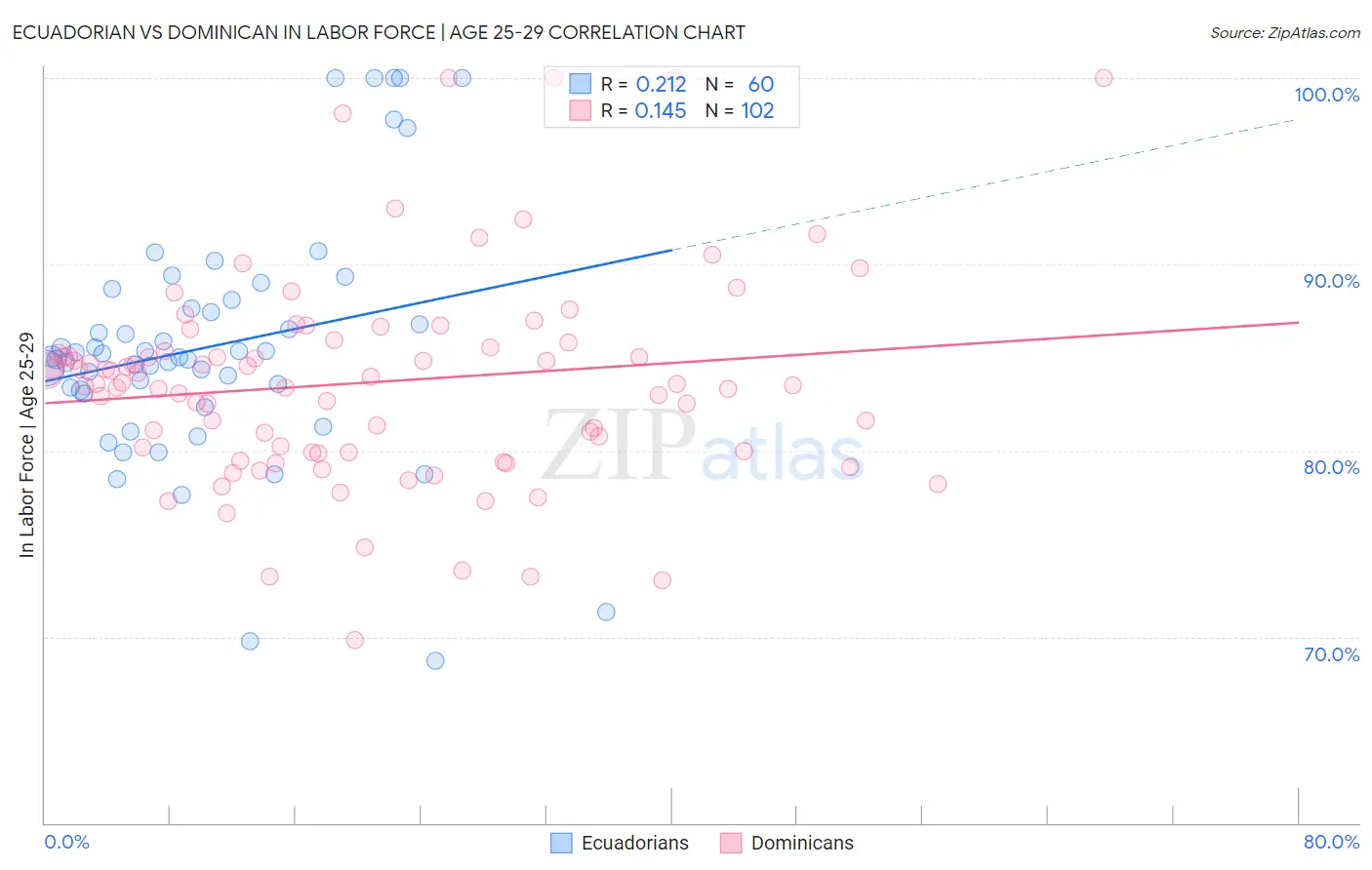 Ecuadorian vs Dominican In Labor Force | Age 25-29
