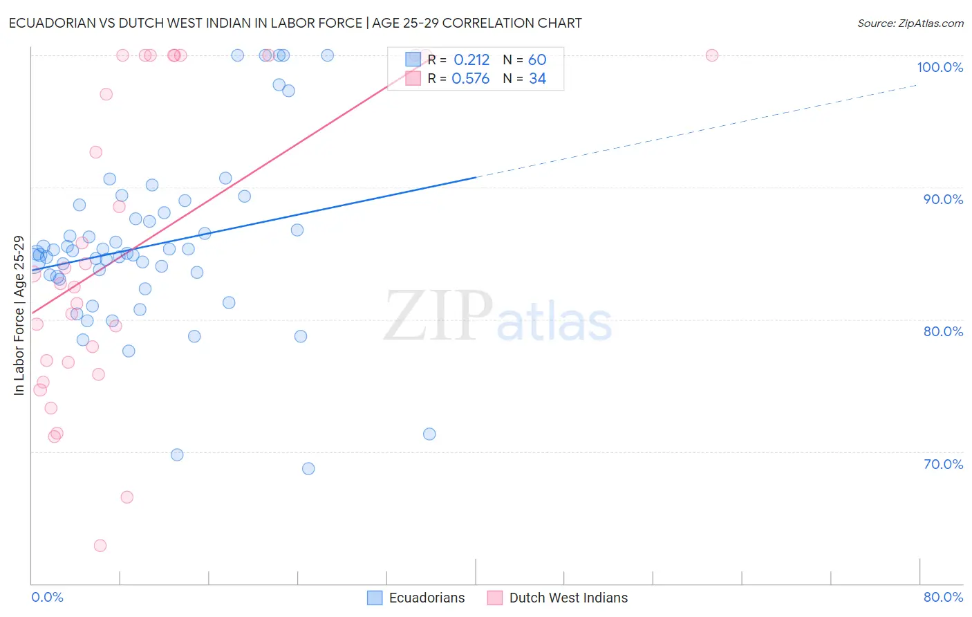 Ecuadorian vs Dutch West Indian In Labor Force | Age 25-29