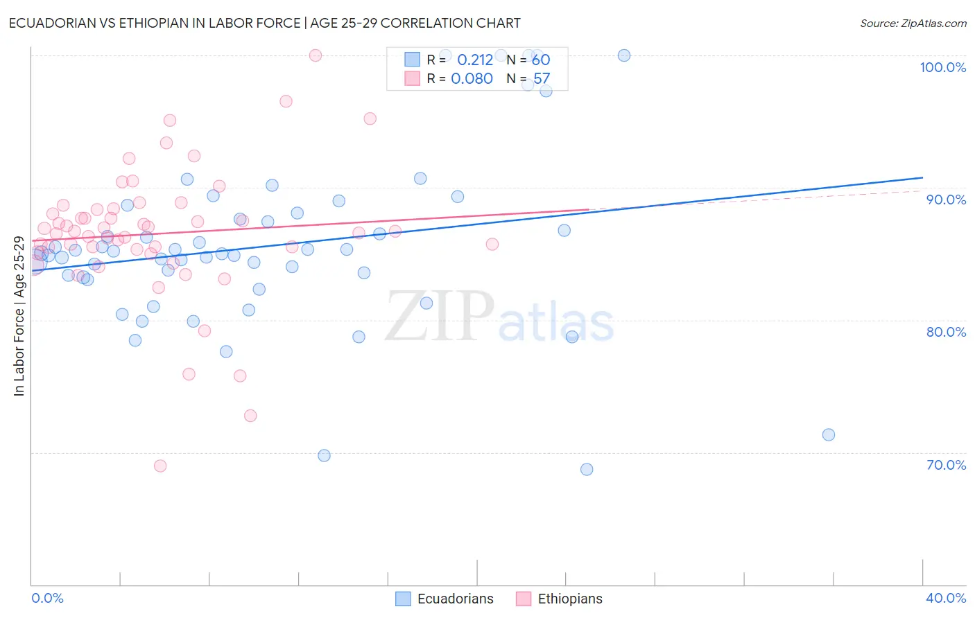 Ecuadorian vs Ethiopian In Labor Force | Age 25-29