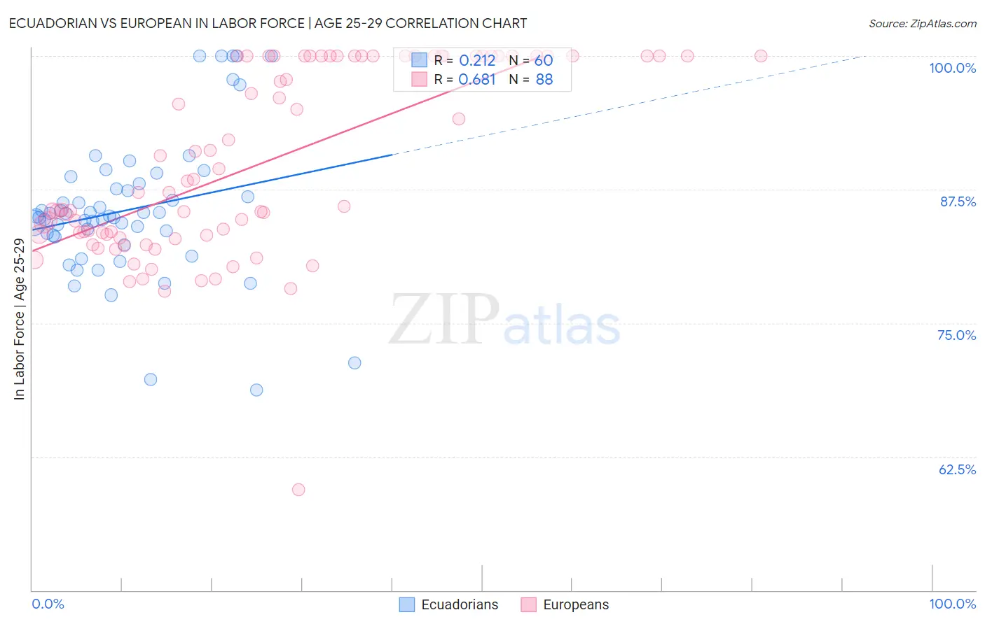 Ecuadorian vs European In Labor Force | Age 25-29