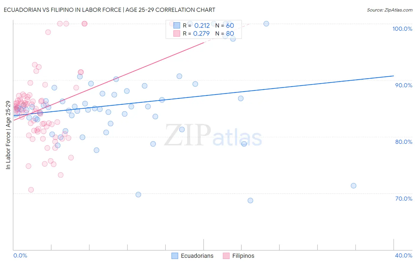 Ecuadorian vs Filipino In Labor Force | Age 25-29