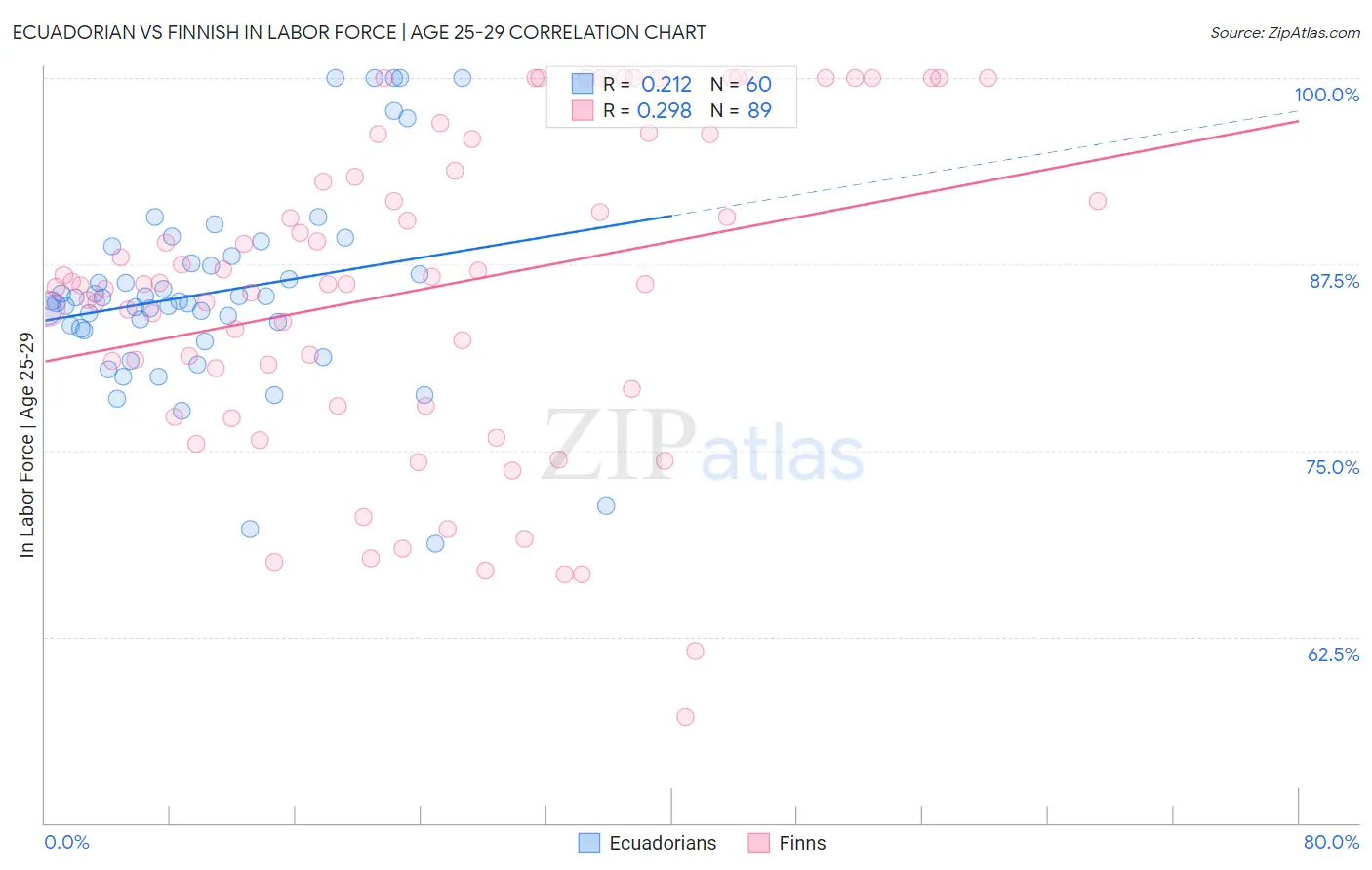Ecuadorian vs Finnish In Labor Force | Age 25-29