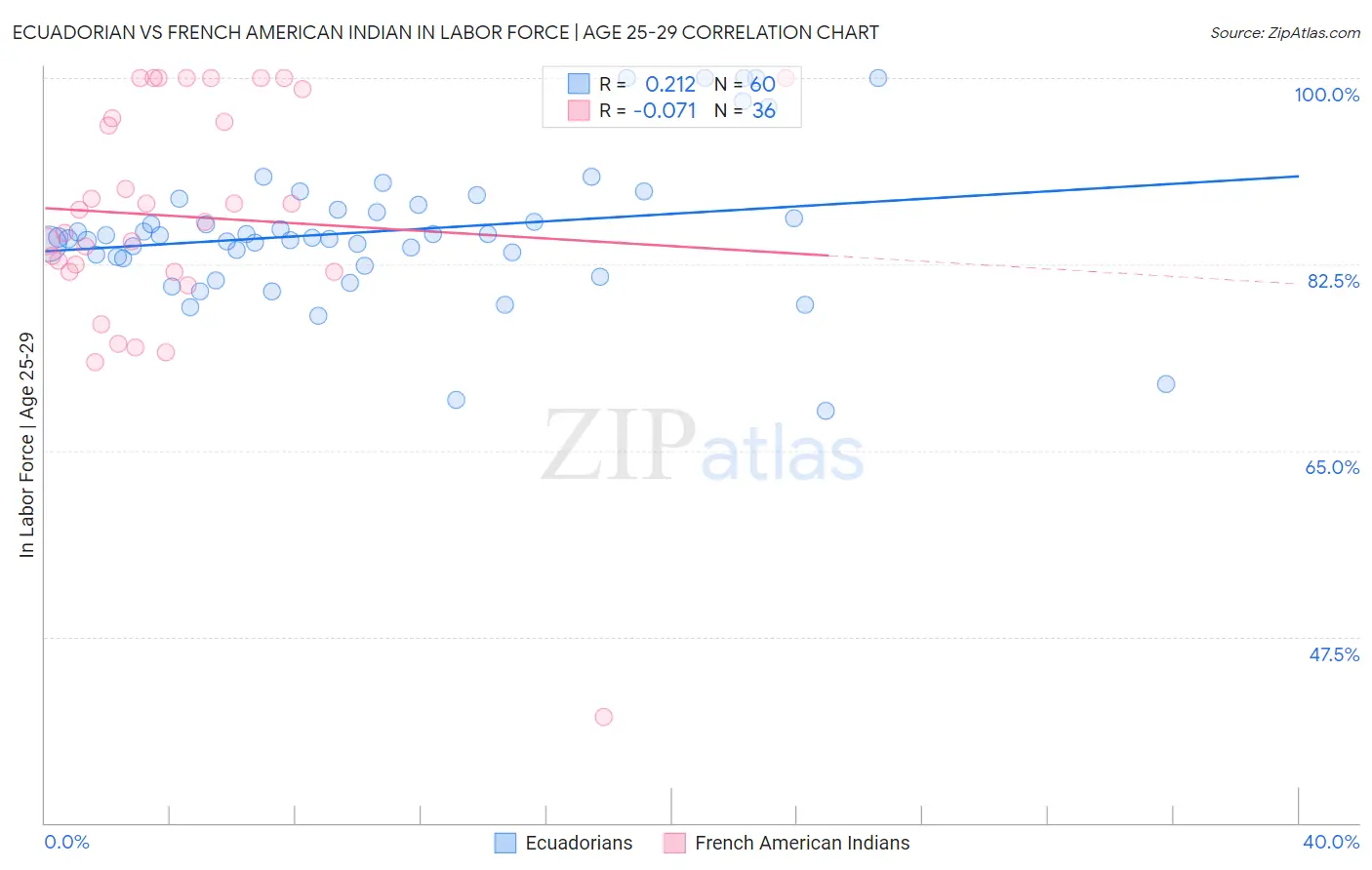 Ecuadorian vs French American Indian In Labor Force | Age 25-29