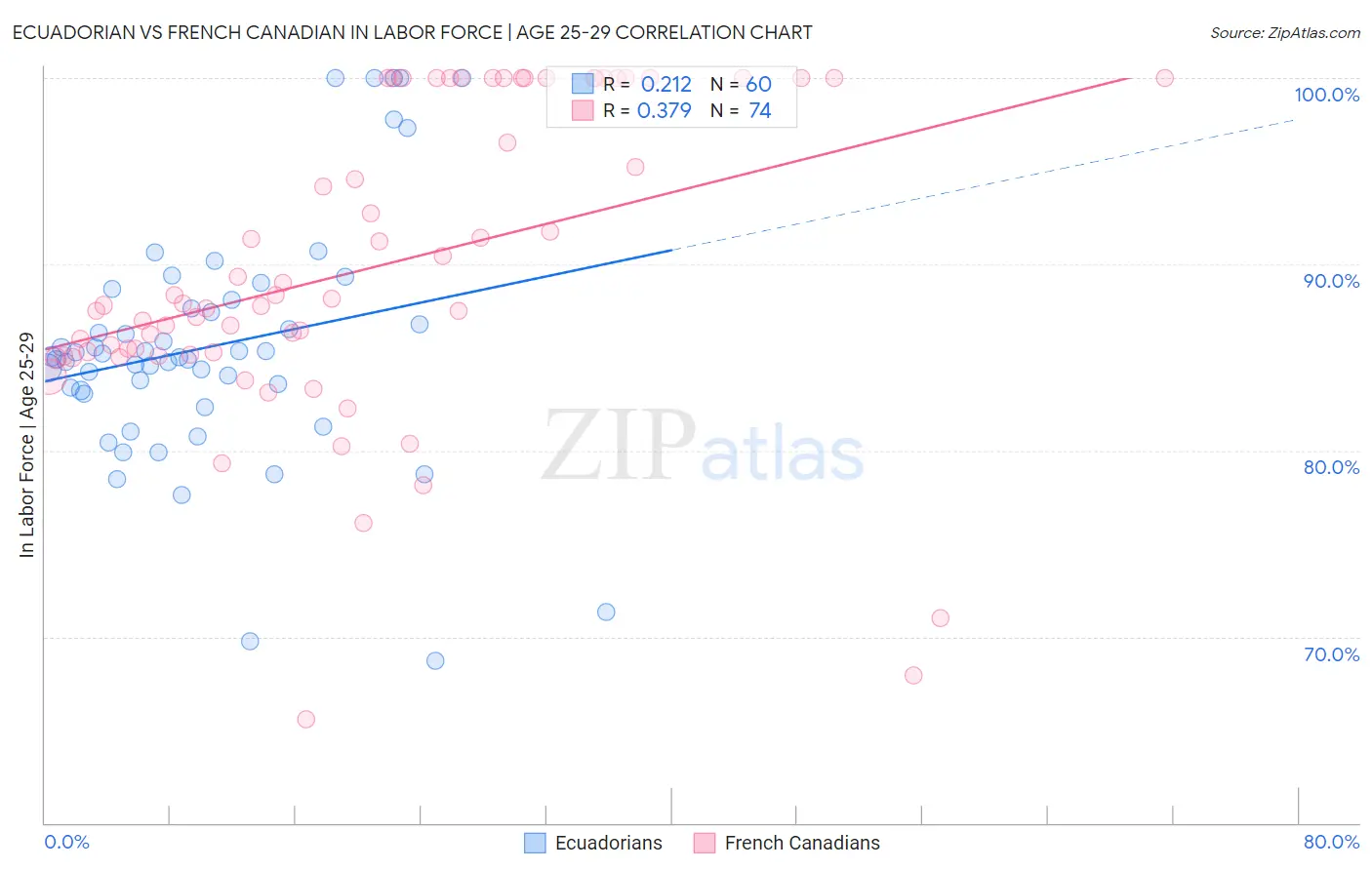 Ecuadorian vs French Canadian In Labor Force | Age 25-29