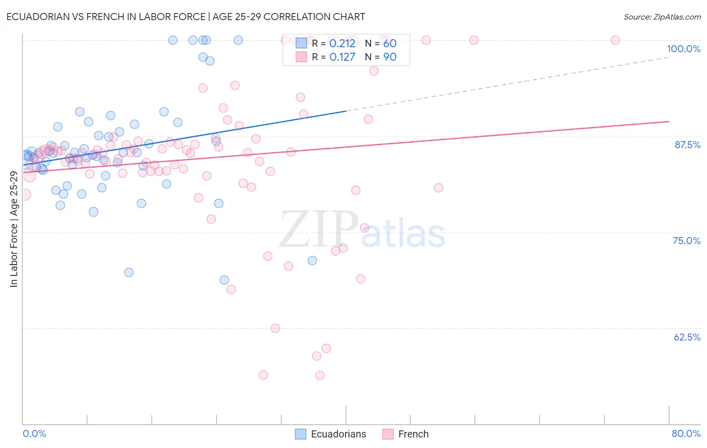 Ecuadorian vs French In Labor Force | Age 25-29