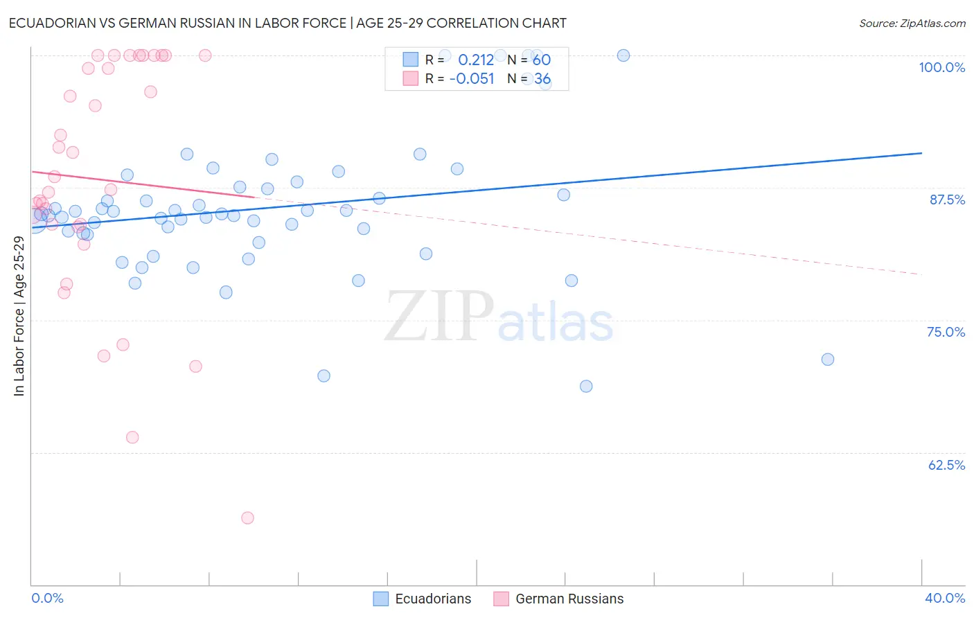 Ecuadorian vs German Russian In Labor Force | Age 25-29
