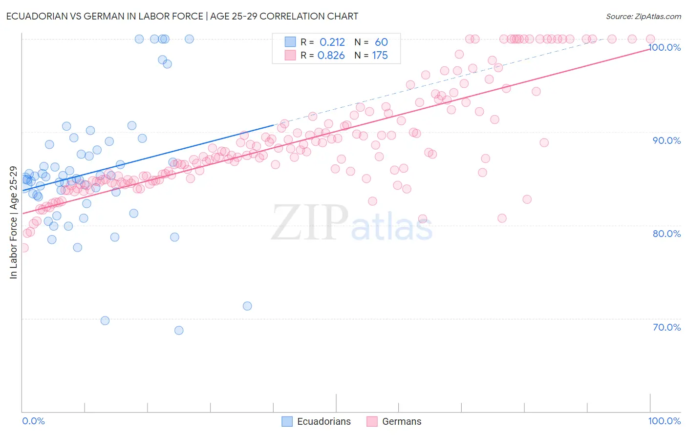 Ecuadorian vs German In Labor Force | Age 25-29