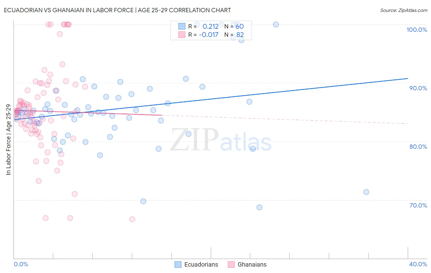 Ecuadorian vs Ghanaian In Labor Force | Age 25-29