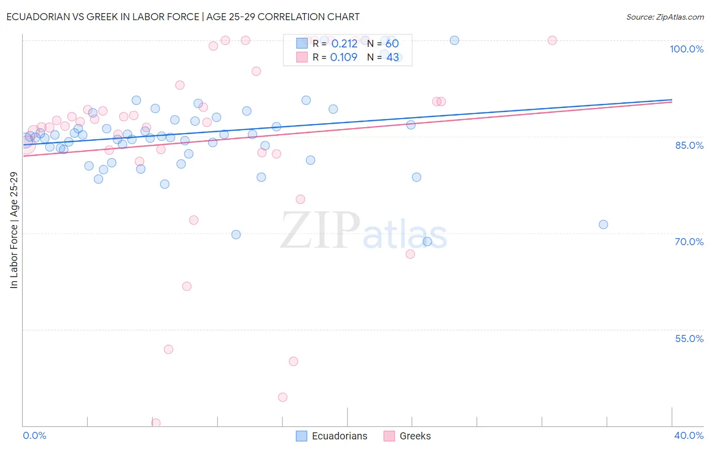 Ecuadorian vs Greek In Labor Force | Age 25-29