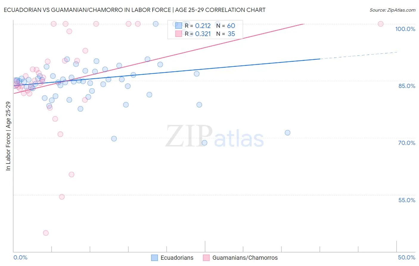 Ecuadorian vs Guamanian/Chamorro In Labor Force | Age 25-29
