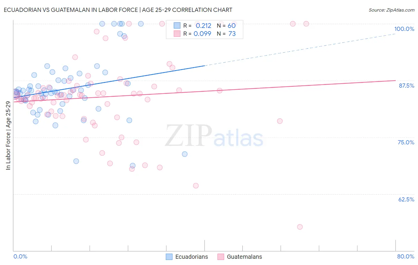 Ecuadorian vs Guatemalan In Labor Force | Age 25-29