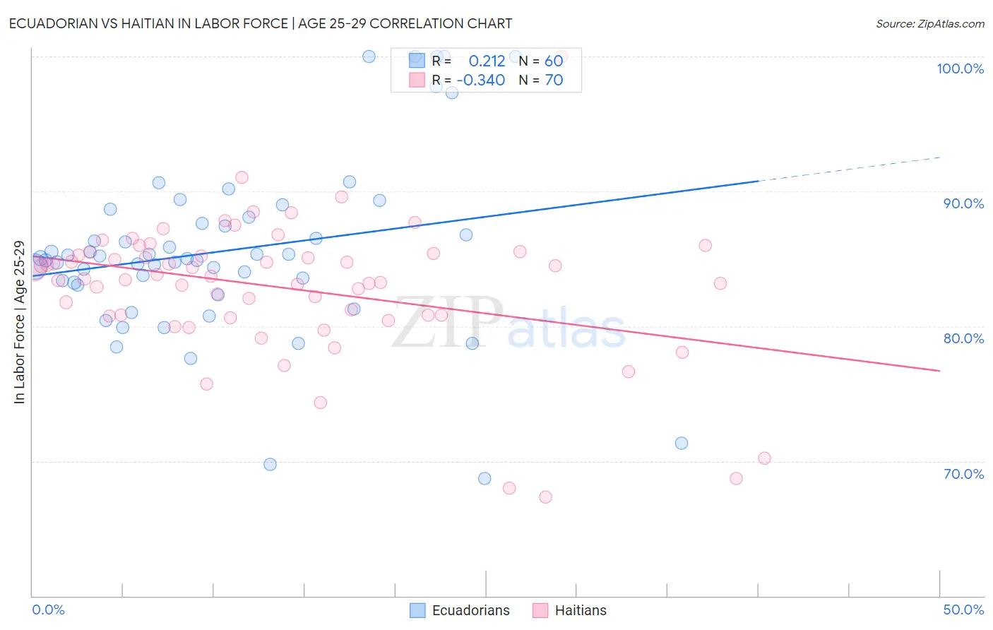 Ecuadorian vs Haitian In Labor Force | Age 25-29