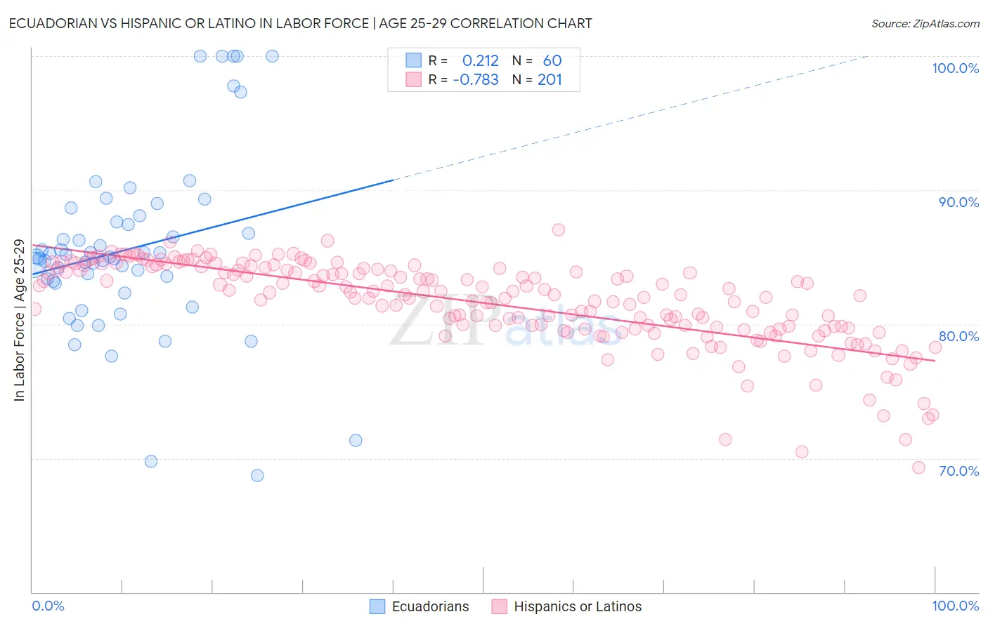 Ecuadorian vs Hispanic or Latino In Labor Force | Age 25-29