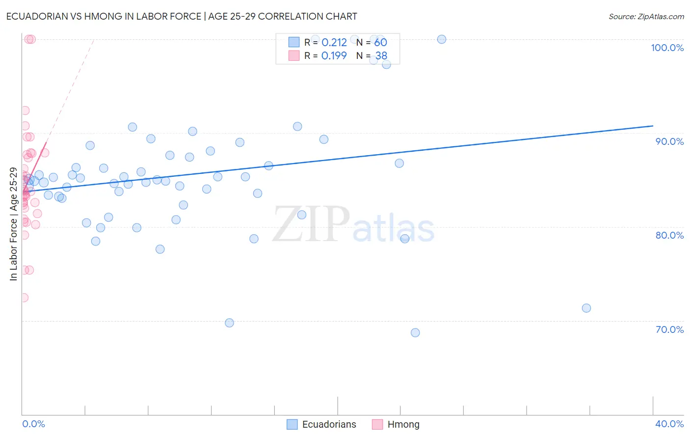 Ecuadorian vs Hmong In Labor Force | Age 25-29