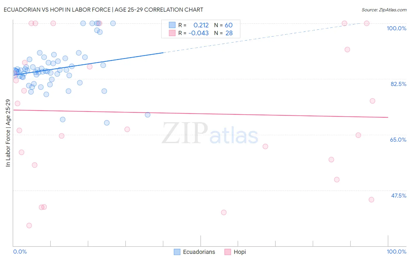 Ecuadorian vs Hopi In Labor Force | Age 25-29