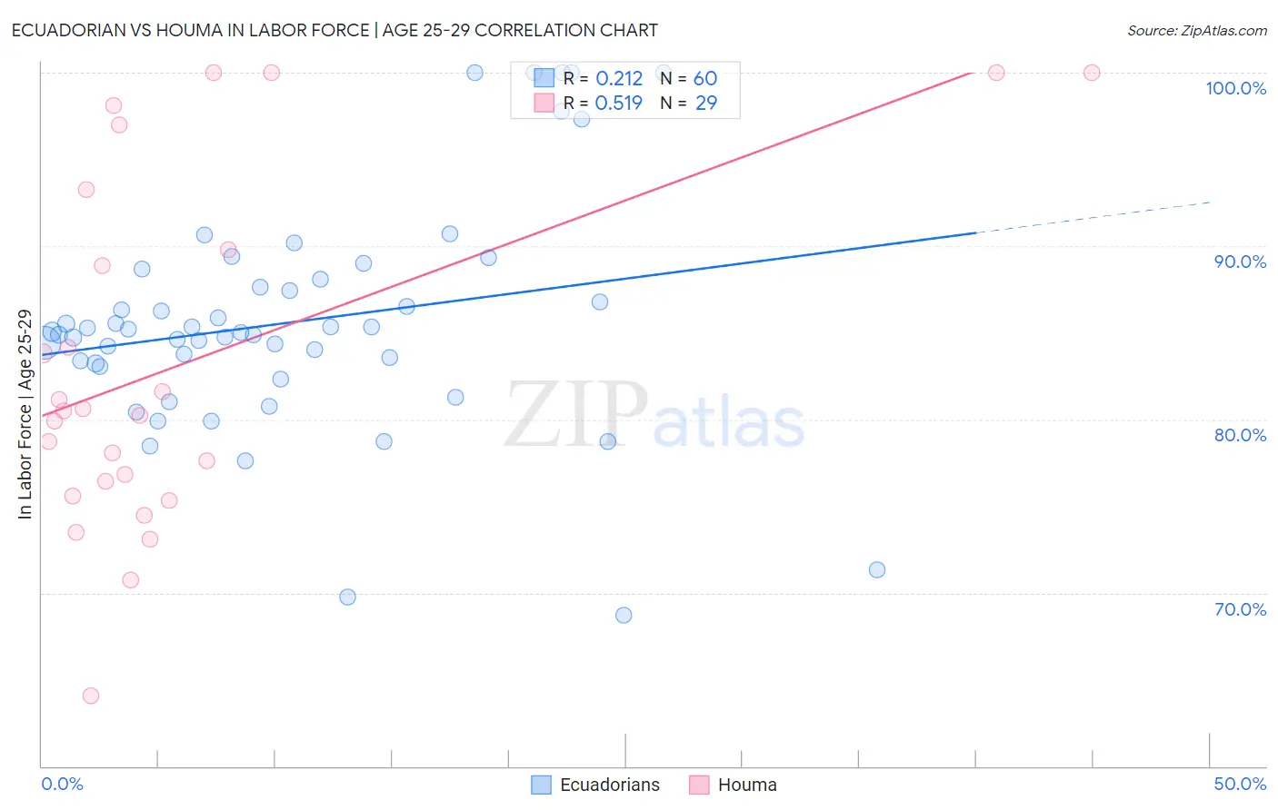 Ecuadorian vs Houma In Labor Force | Age 25-29