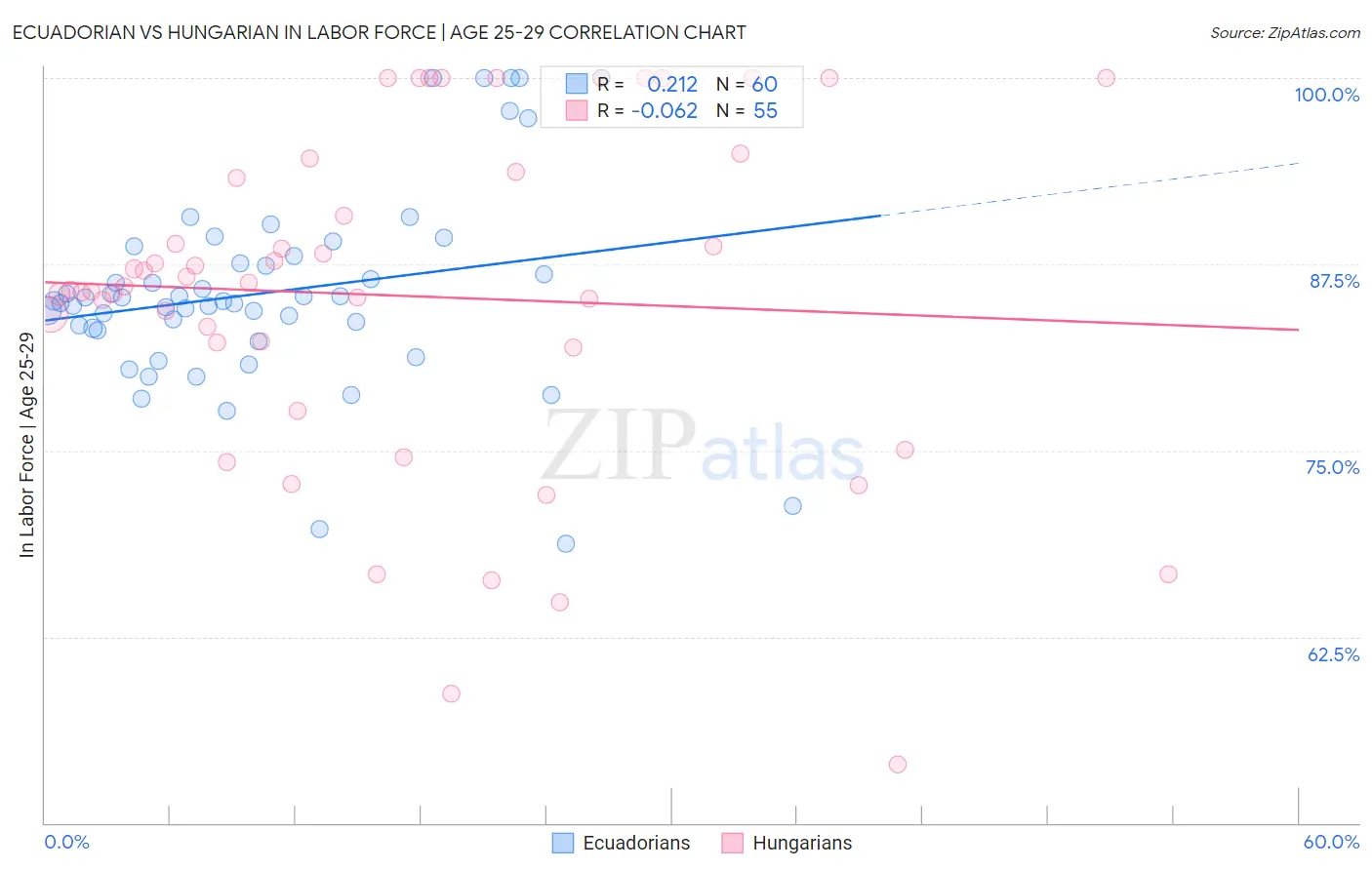 Ecuadorian vs Hungarian In Labor Force | Age 25-29