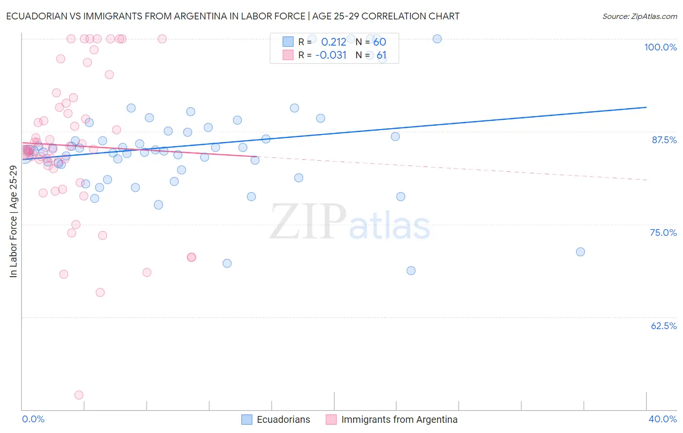 Ecuadorian vs Immigrants from Argentina In Labor Force | Age 25-29