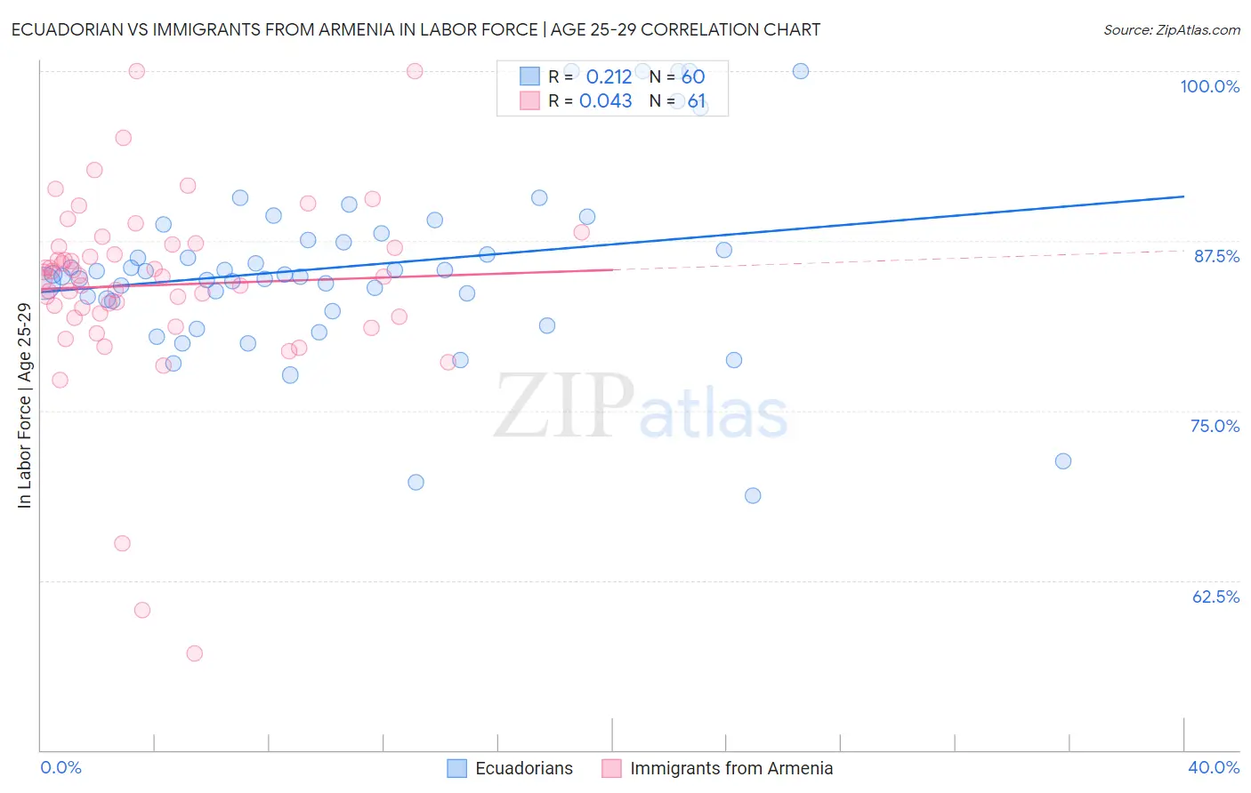 Ecuadorian vs Immigrants from Armenia In Labor Force | Age 25-29