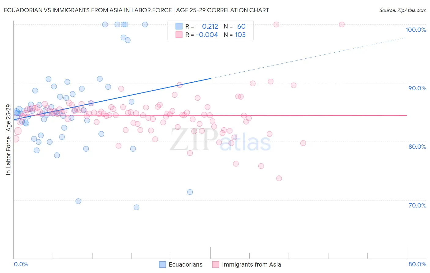 Ecuadorian vs Immigrants from Asia In Labor Force | Age 25-29