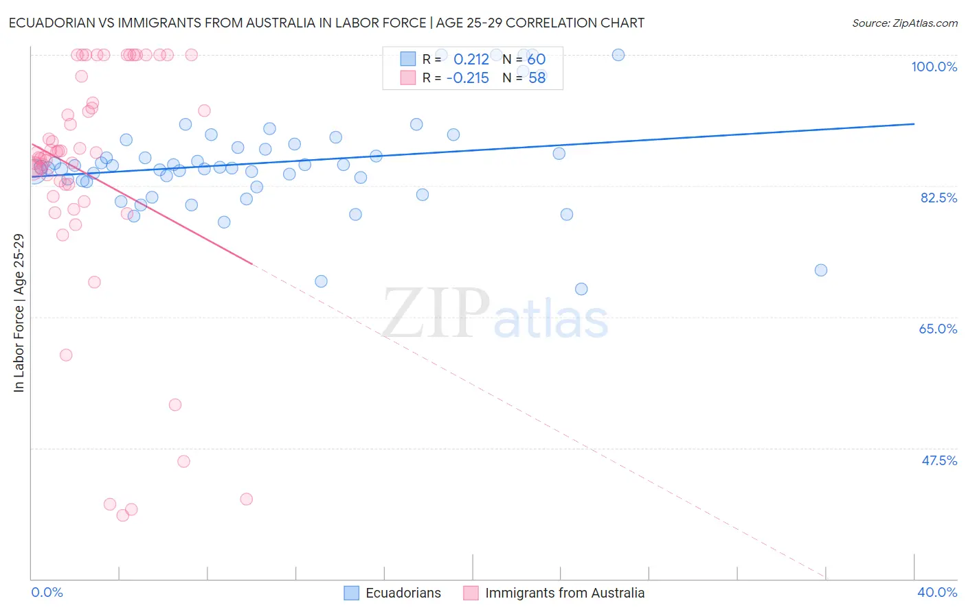 Ecuadorian vs Immigrants from Australia In Labor Force | Age 25-29