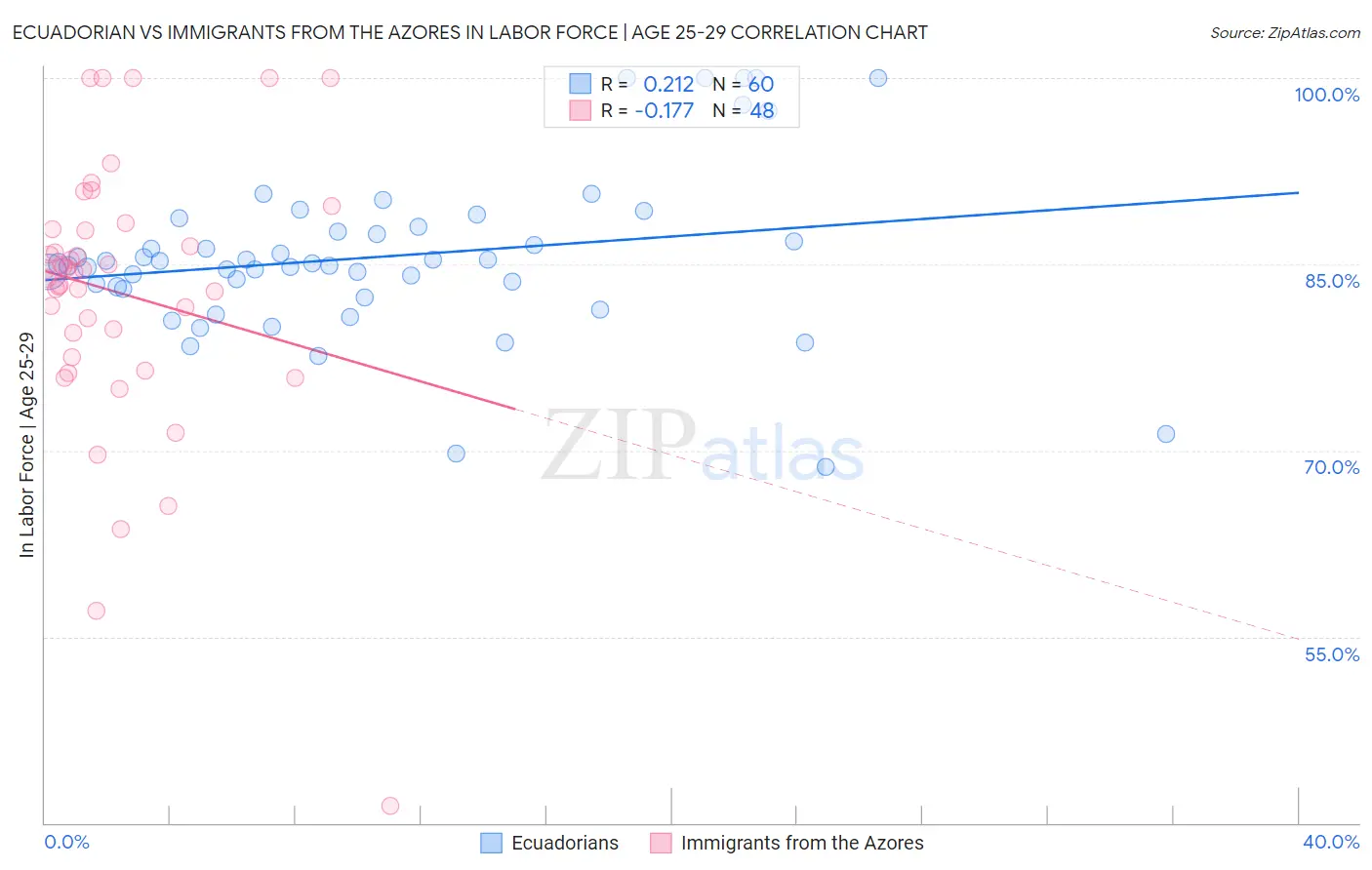 Ecuadorian vs Immigrants from the Azores In Labor Force | Age 25-29