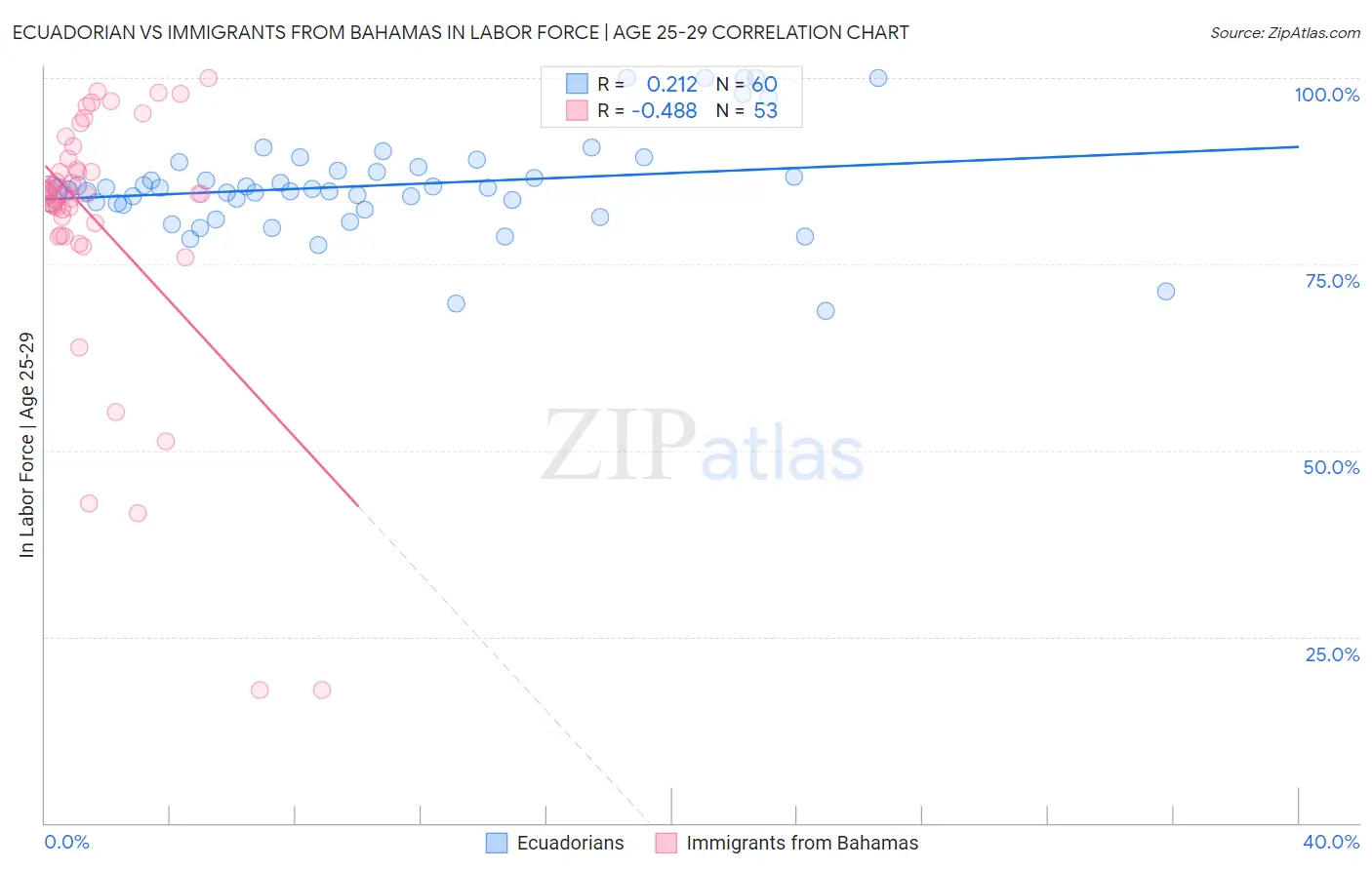 Ecuadorian vs Immigrants from Bahamas In Labor Force | Age 25-29