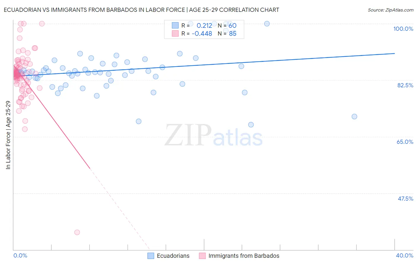 Ecuadorian vs Immigrants from Barbados In Labor Force | Age 25-29