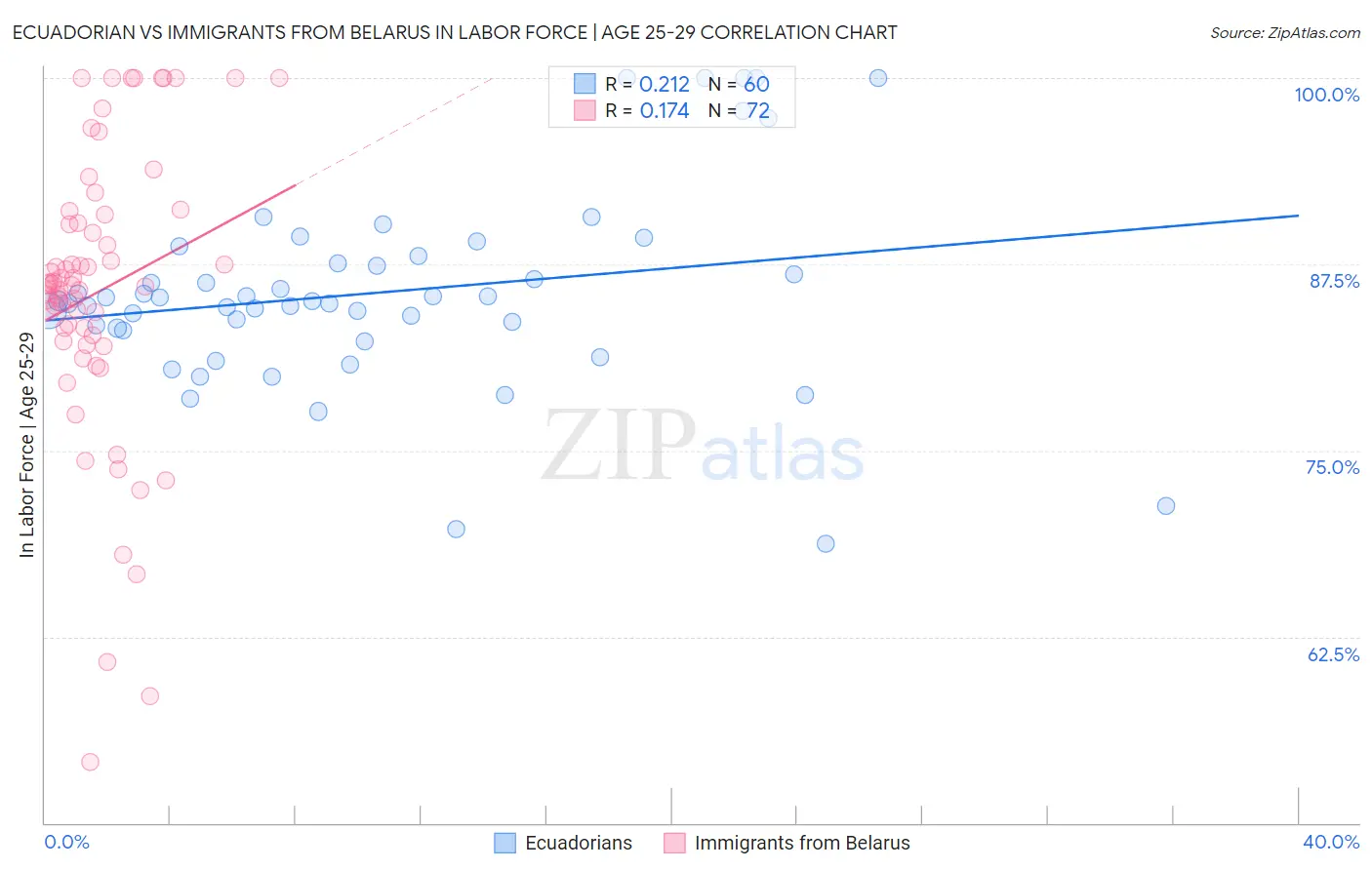 Ecuadorian vs Immigrants from Belarus In Labor Force | Age 25-29