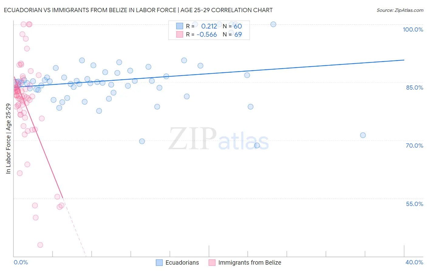 Ecuadorian vs Immigrants from Belize In Labor Force | Age 25-29