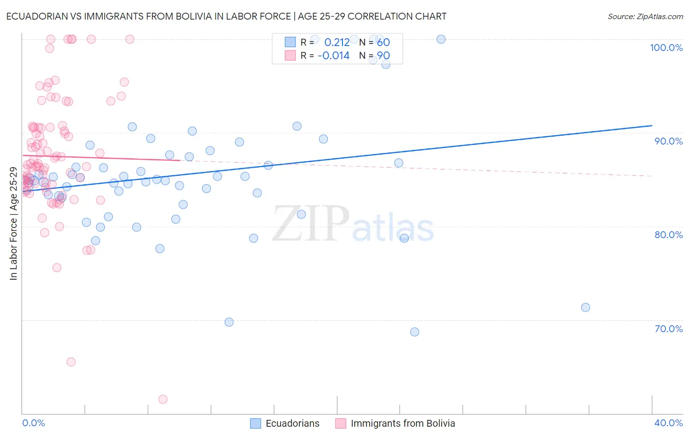 Ecuadorian vs Immigrants from Bolivia In Labor Force | Age 25-29