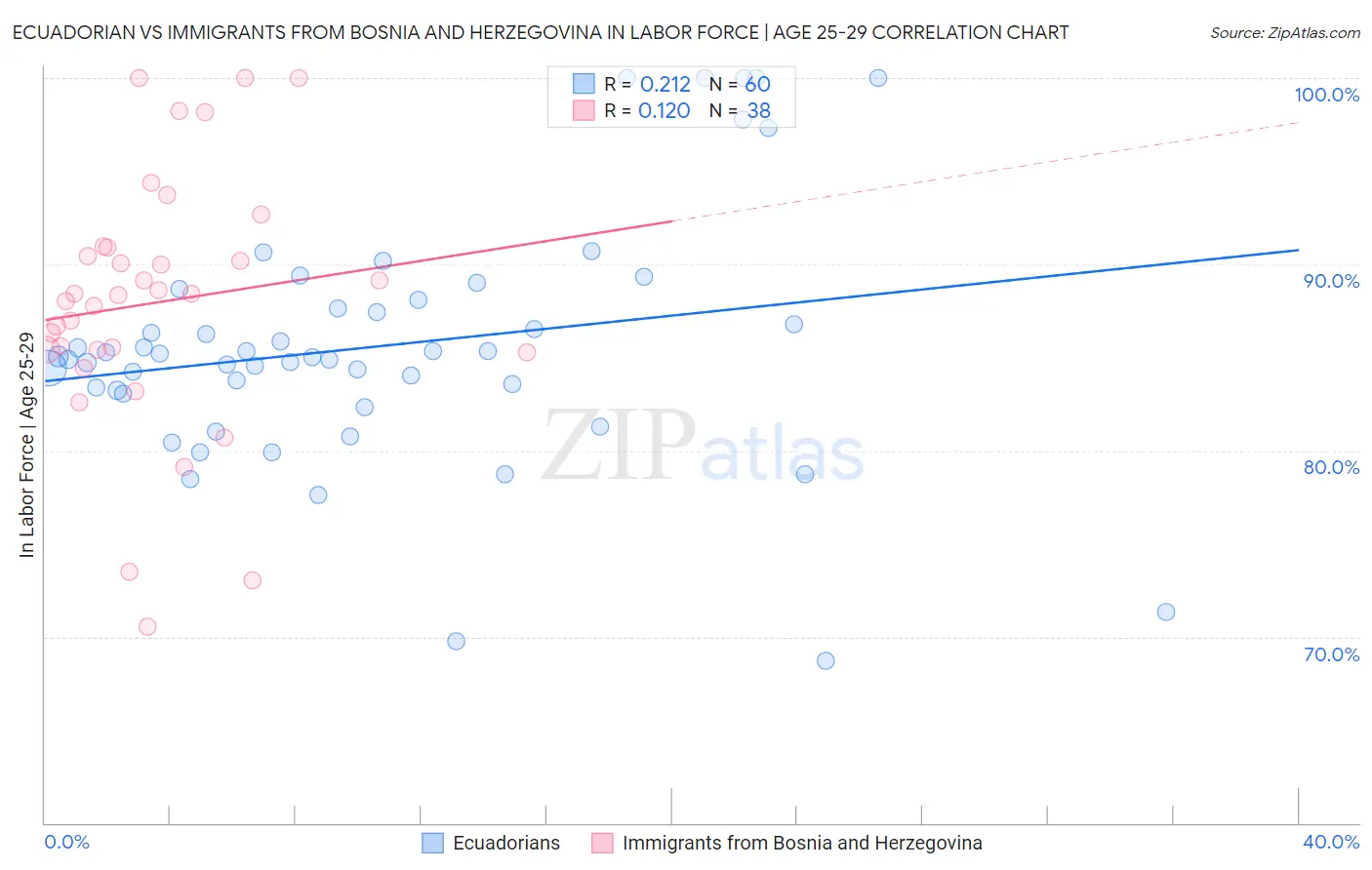 Ecuadorian vs Immigrants from Bosnia and Herzegovina In Labor Force | Age 25-29