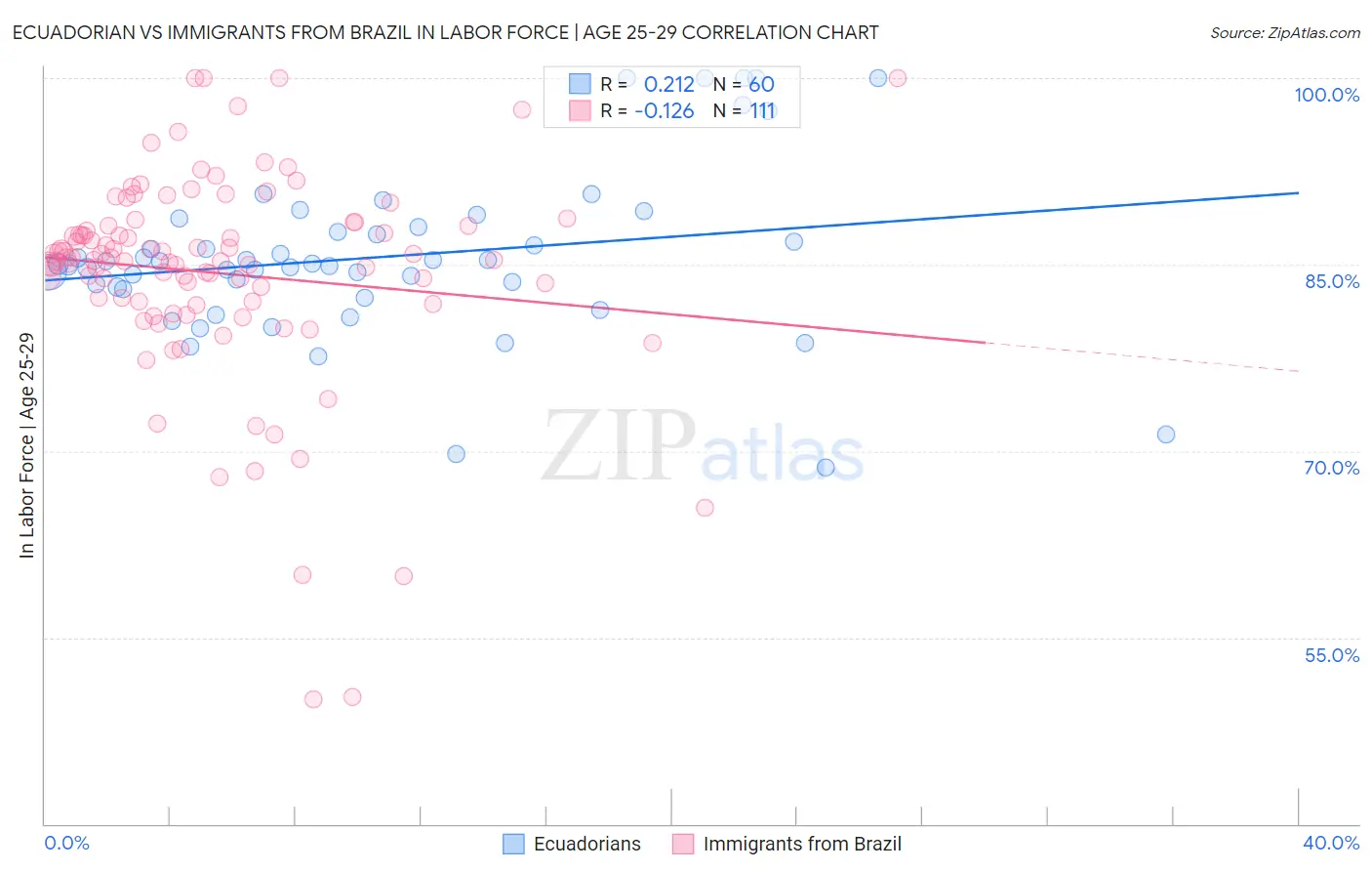 Ecuadorian vs Immigrants from Brazil In Labor Force | Age 25-29