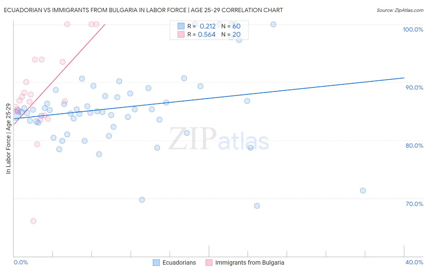 Ecuadorian vs Immigrants from Bulgaria In Labor Force | Age 25-29