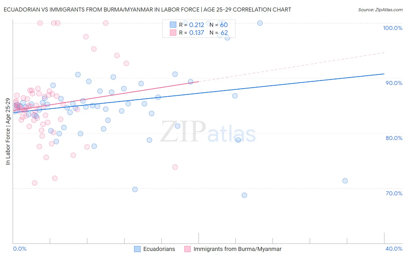 Ecuadorian vs Immigrants from Burma/Myanmar In Labor Force | Age 25-29